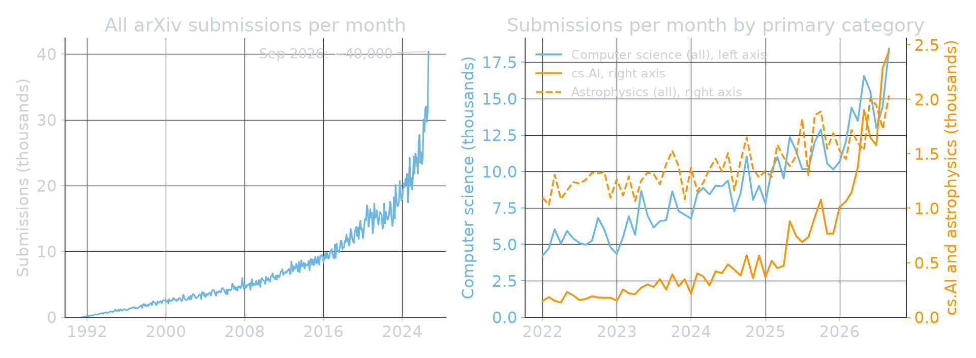 Left: all arXiv submissions per month from 1991 to September 2026, rising steeply to about 40,000 in September 2026. Right: monthly submissions since 2022 for computer science, cs.AI and astrophysics, with computer science rising from about 4,000 to 18,000 per month and cs.AI overtaking astrophysics in 2026.