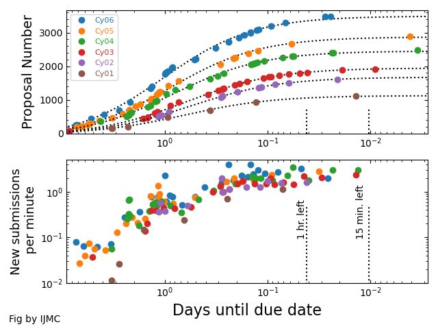 Two panels against days until the JWST proposal deadline for Cycles 1 to 6. Top: cumulative proposal number, with Cycle 6 reaching roughly 3,500 compared with about 2,900 for Cycle 5. Bottom: new submissions per minute, rising to a few per minute in the final hour.