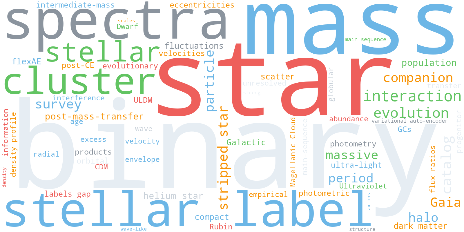 Word cloud of terms from the titles and abstracts of my papers