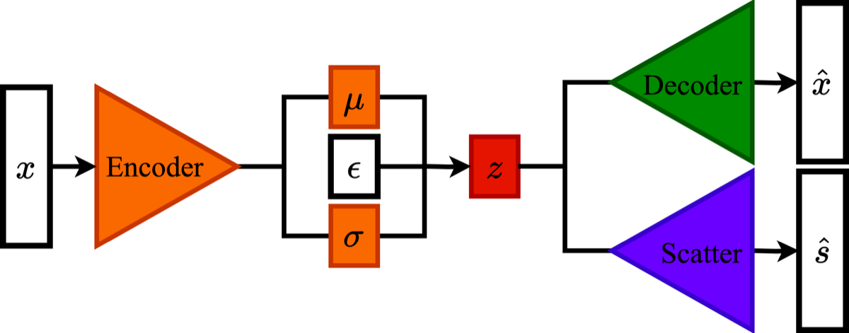 Architecture of the scatter variational auto-encoder: an encoder maps an XP spectrum to a latent space, from which one decoder reconstructs the spectrum and another estimates its scatter